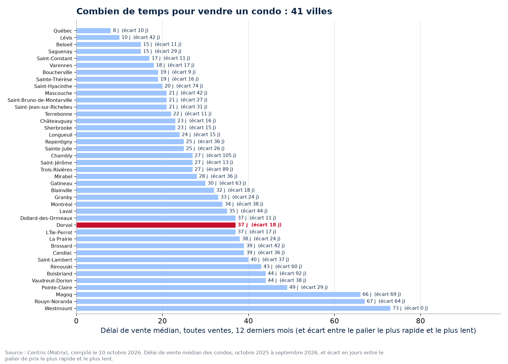 Délai de vente des condos dans les 41 villes suivies, Dorval en évidence