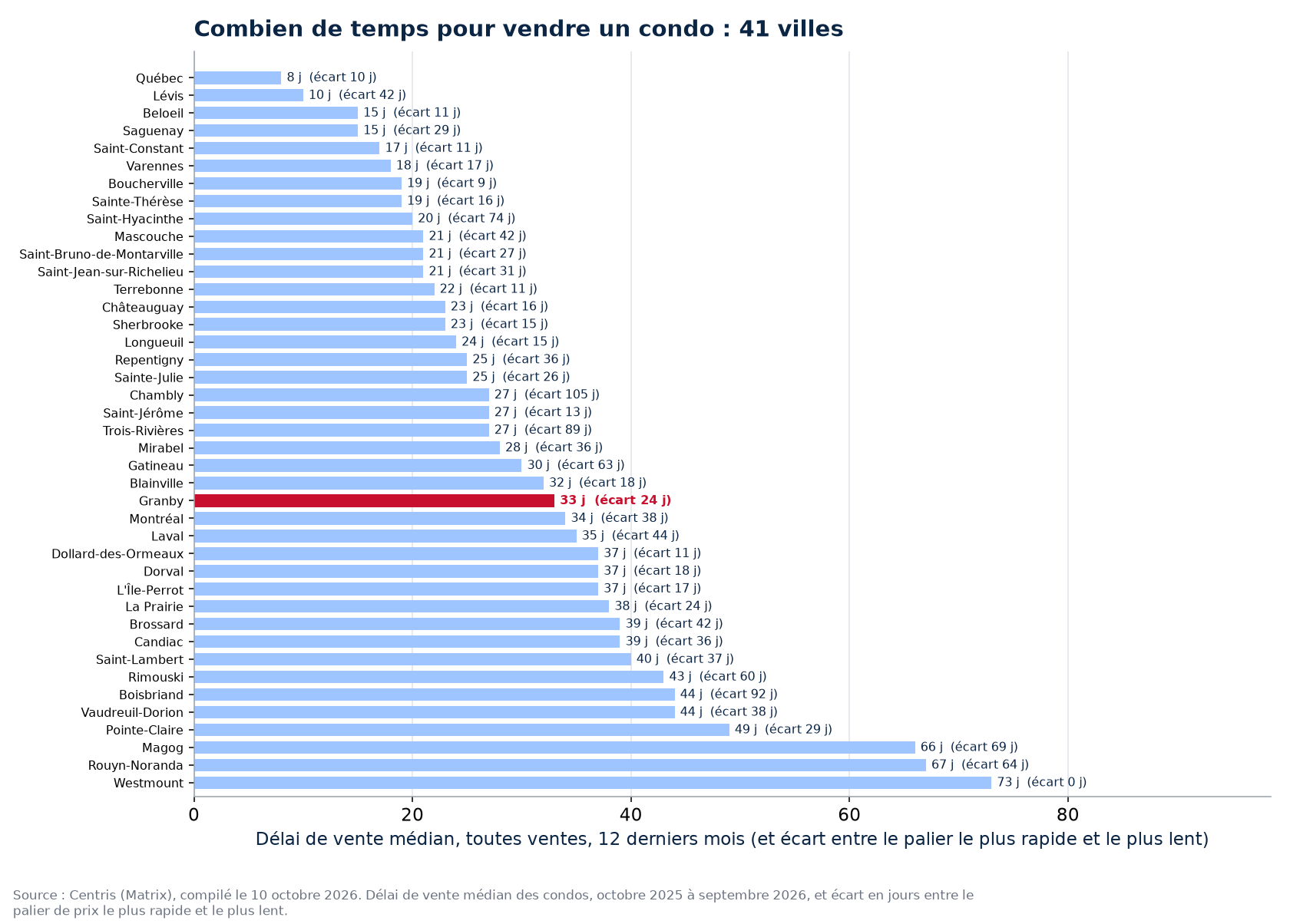 Délai de vente des condos dans les 41 villes suivies, Granby en évidence
