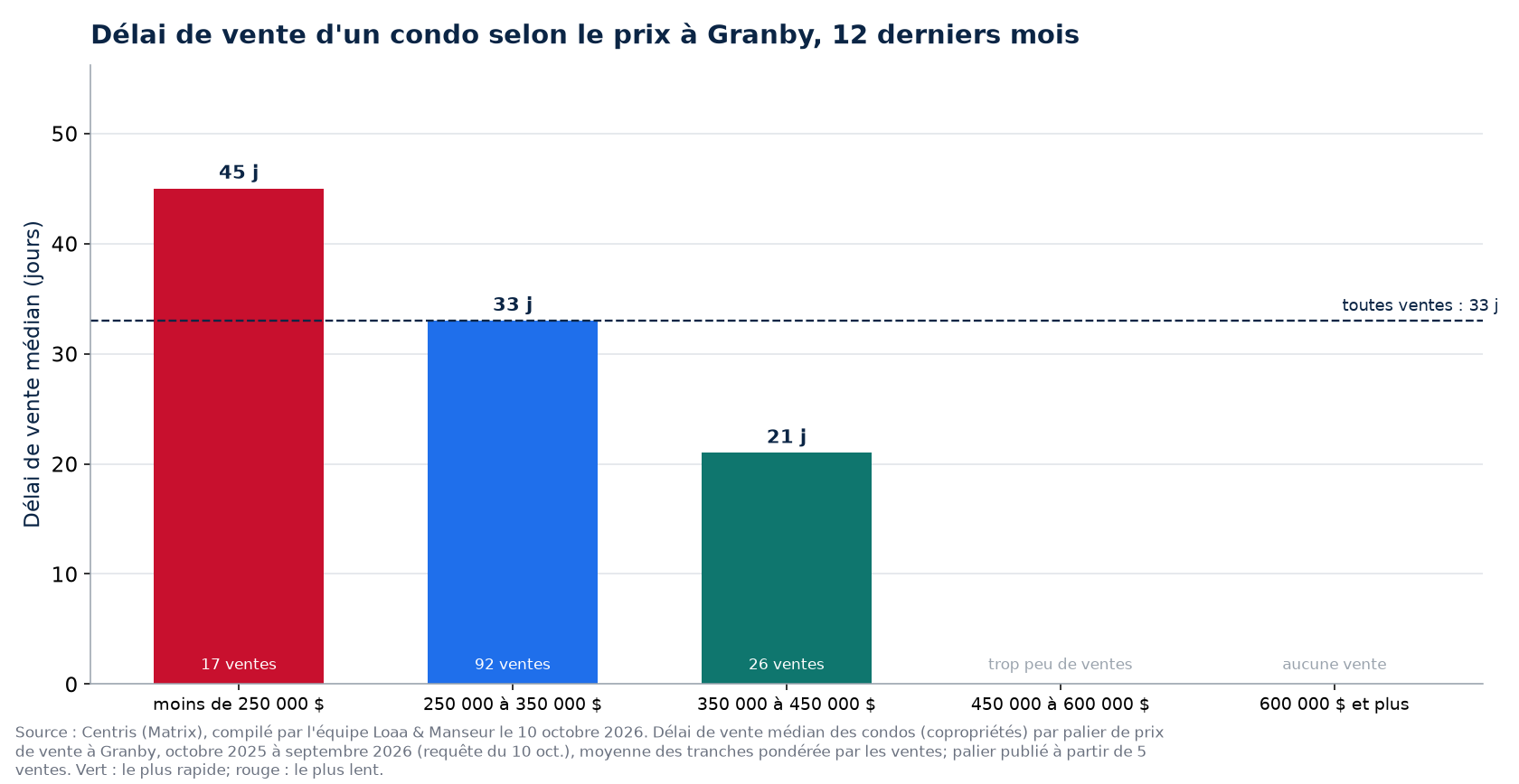 Délai de vente médian d'un condo selon la tranche de prix à Granby, 12 derniers mois