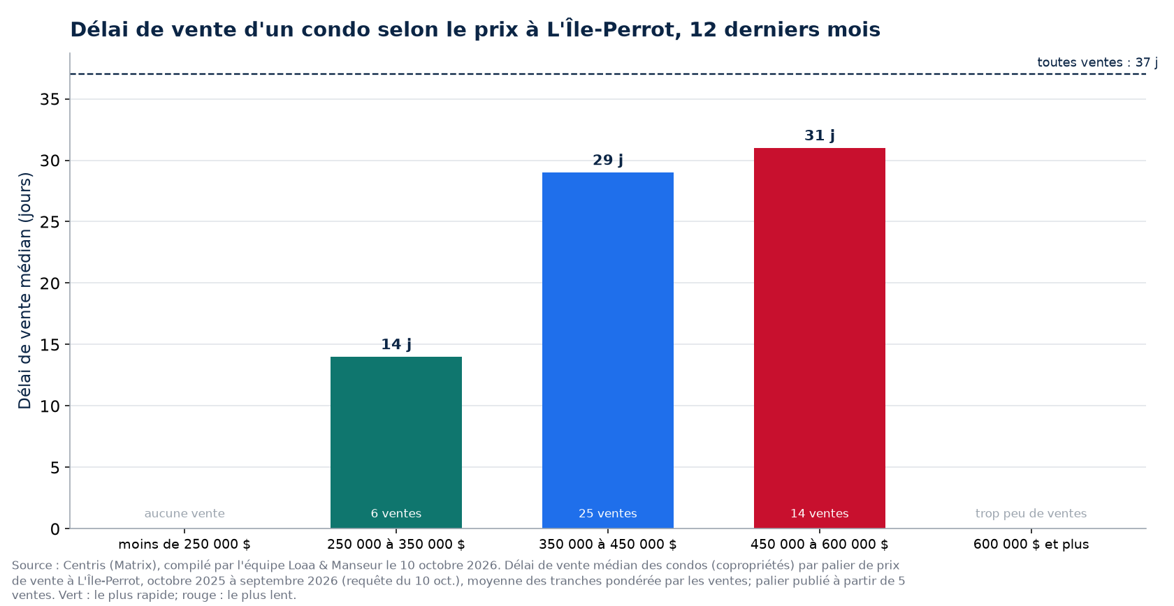 Délai de vente médian d'un condo selon la tranche de prix à L'Île-Perrot, 12 derniers mois