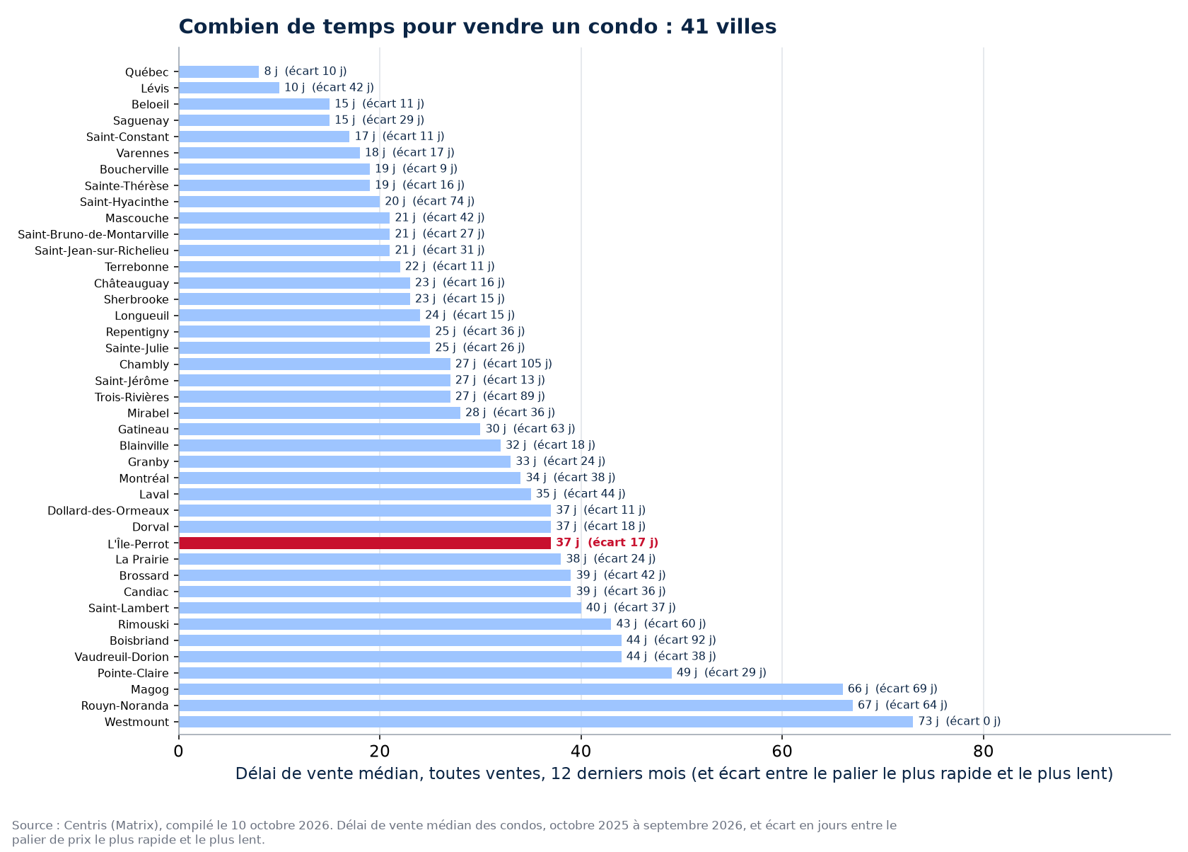 Délai de vente des condos dans les 41 villes suivies, L'Île-Perrot en évidence