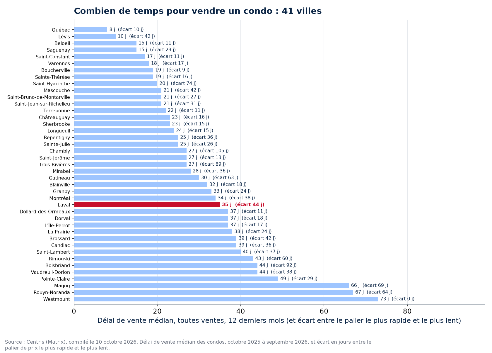 Délai de vente des condos dans les 41 villes suivies, Laval en évidence