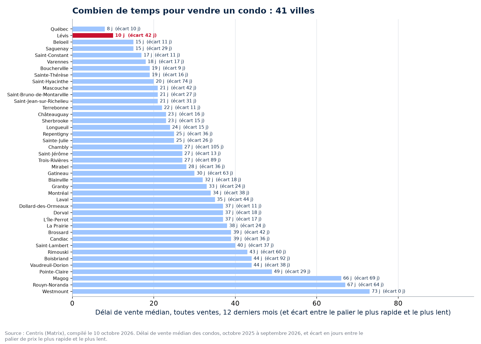 Délai de vente des condos dans les 41 villes suivies, Lévis en évidence