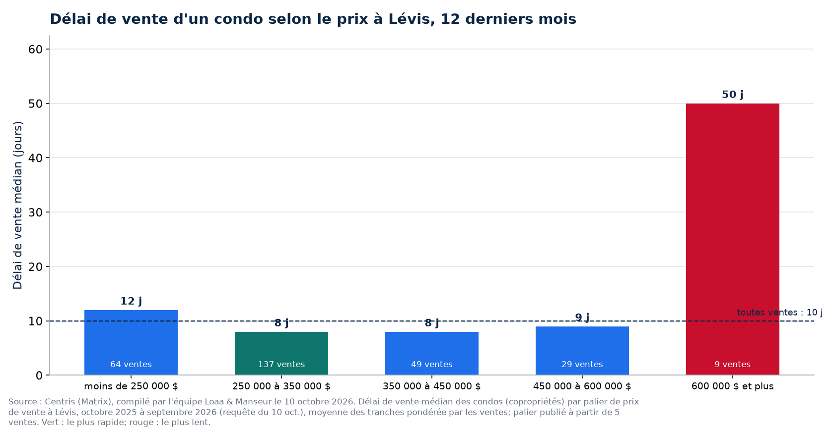 Délai de vente médian d'un condo selon la tranche de prix à Lévis, 12 derniers mois
