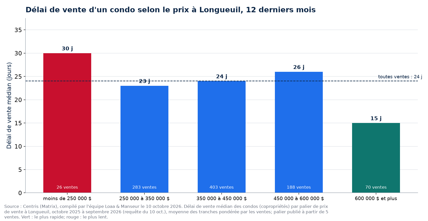 Délai de vente médian d'un condo selon la tranche de prix à Longueuil, 12 derniers mois