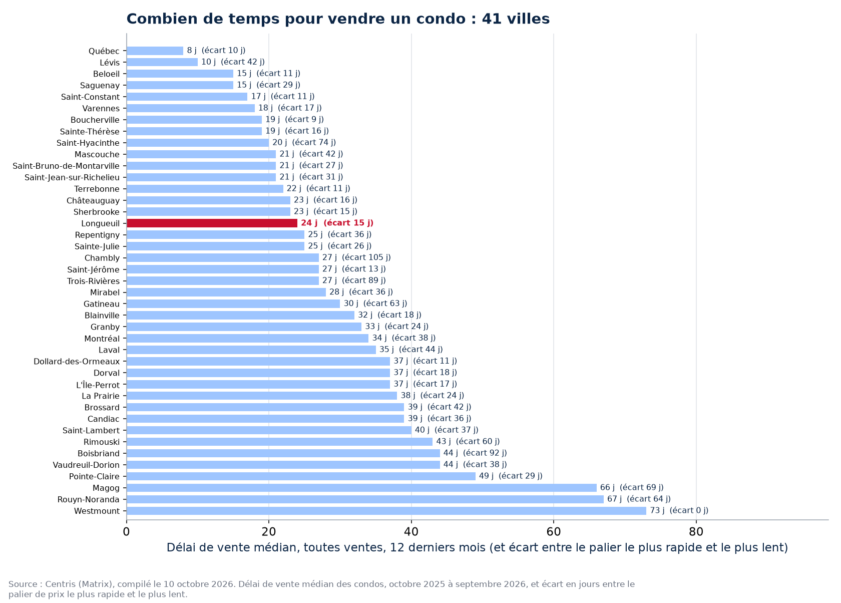 Délai de vente des condos dans les 41 villes suivies, Longueuil en évidence