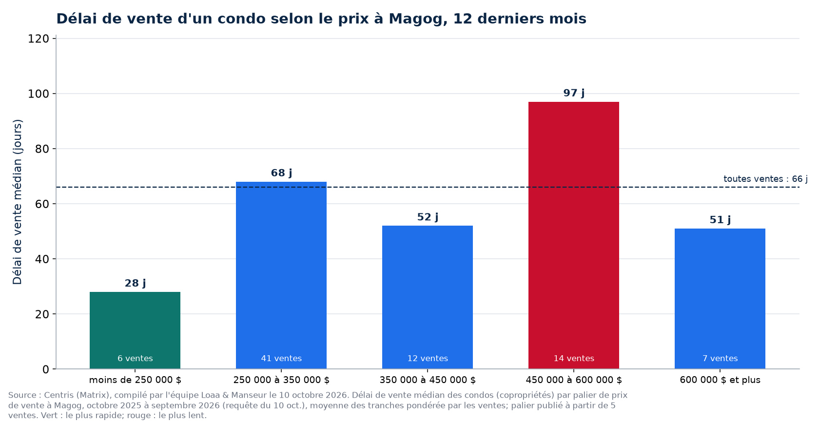 Délai de vente médian d'un condo selon la tranche de prix à Magog, 12 derniers mois
