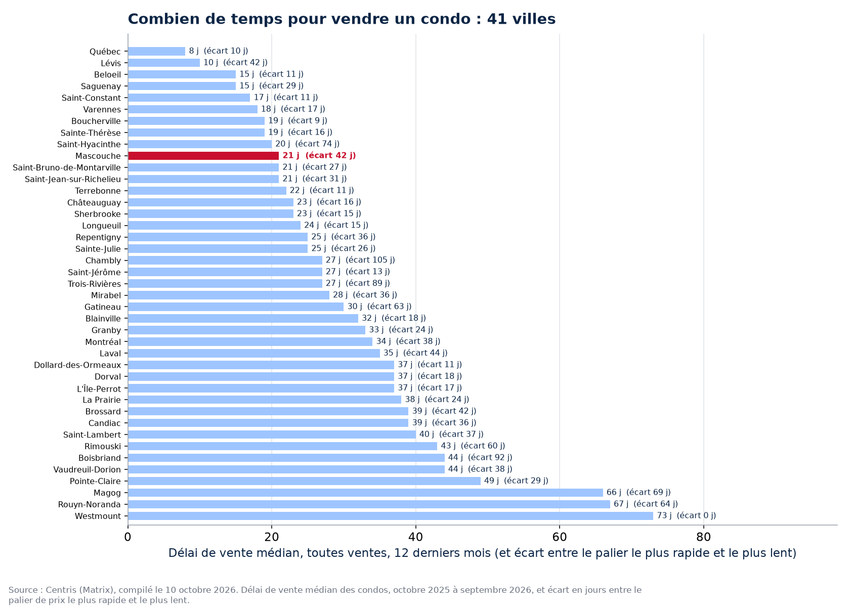 Délai de vente des condos dans les 41 villes suivies, Mascouche en évidence
