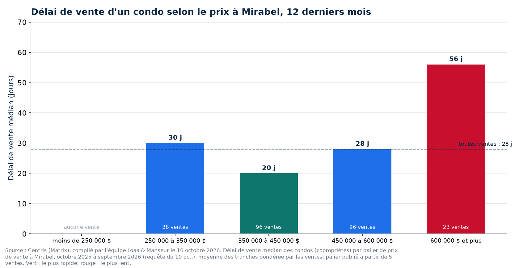 Délai de vente médian d'un condo selon la tranche de prix à Mirabel, 12 derniers mois