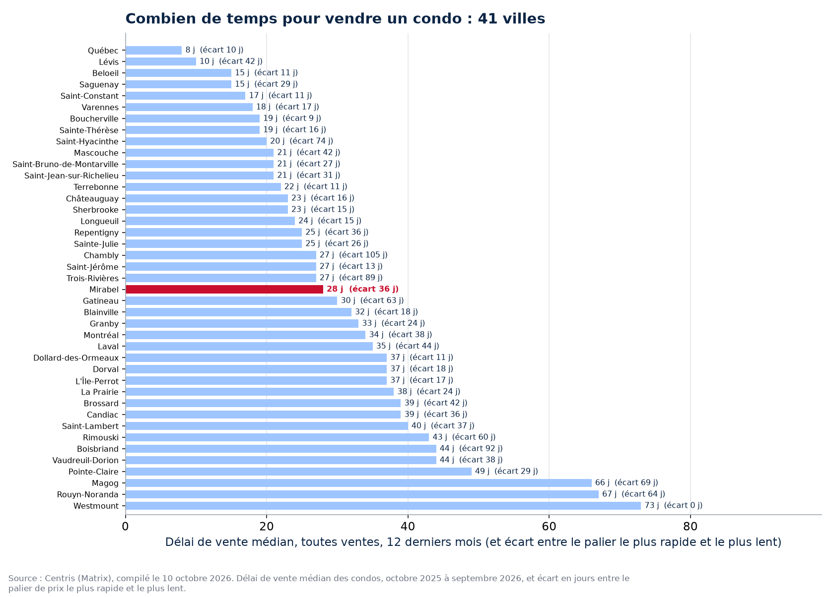 Délai de vente des condos dans les 41 villes suivies, Mirabel en évidence
