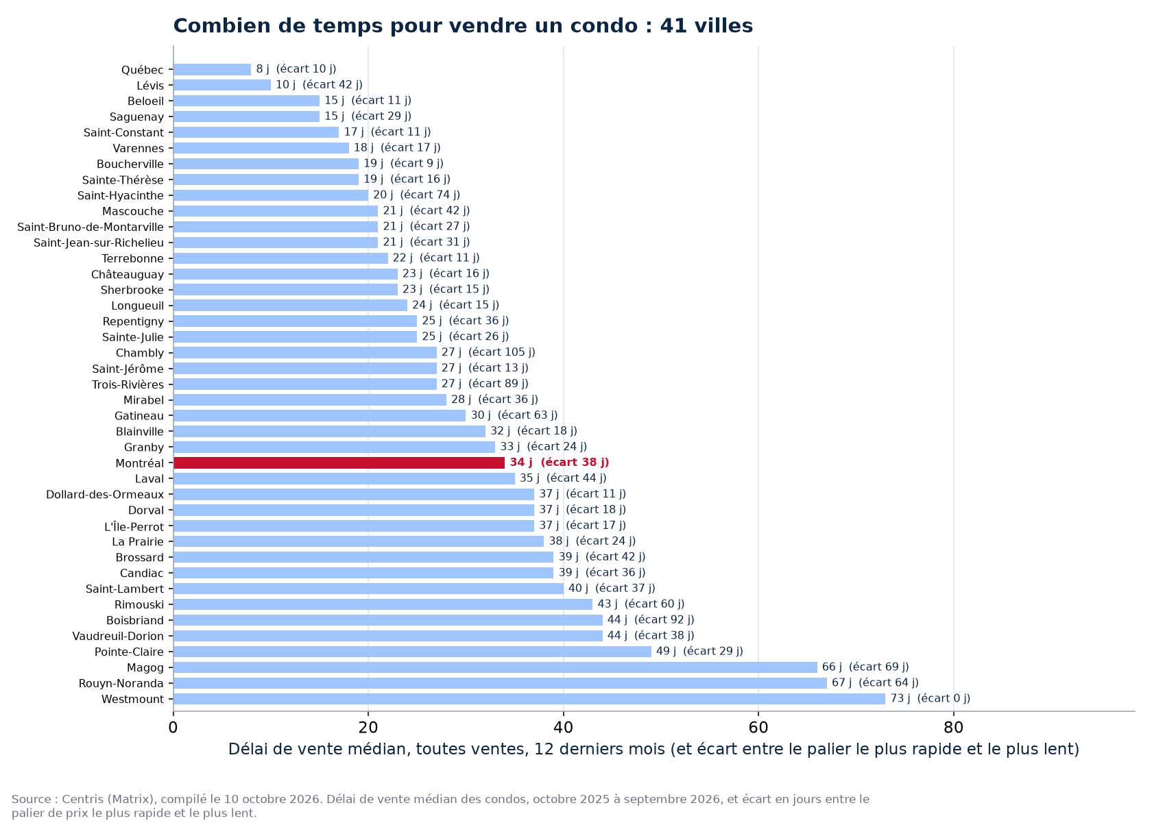 Délai de vente des condos dans les 41 villes suivies, Montréal en évidence