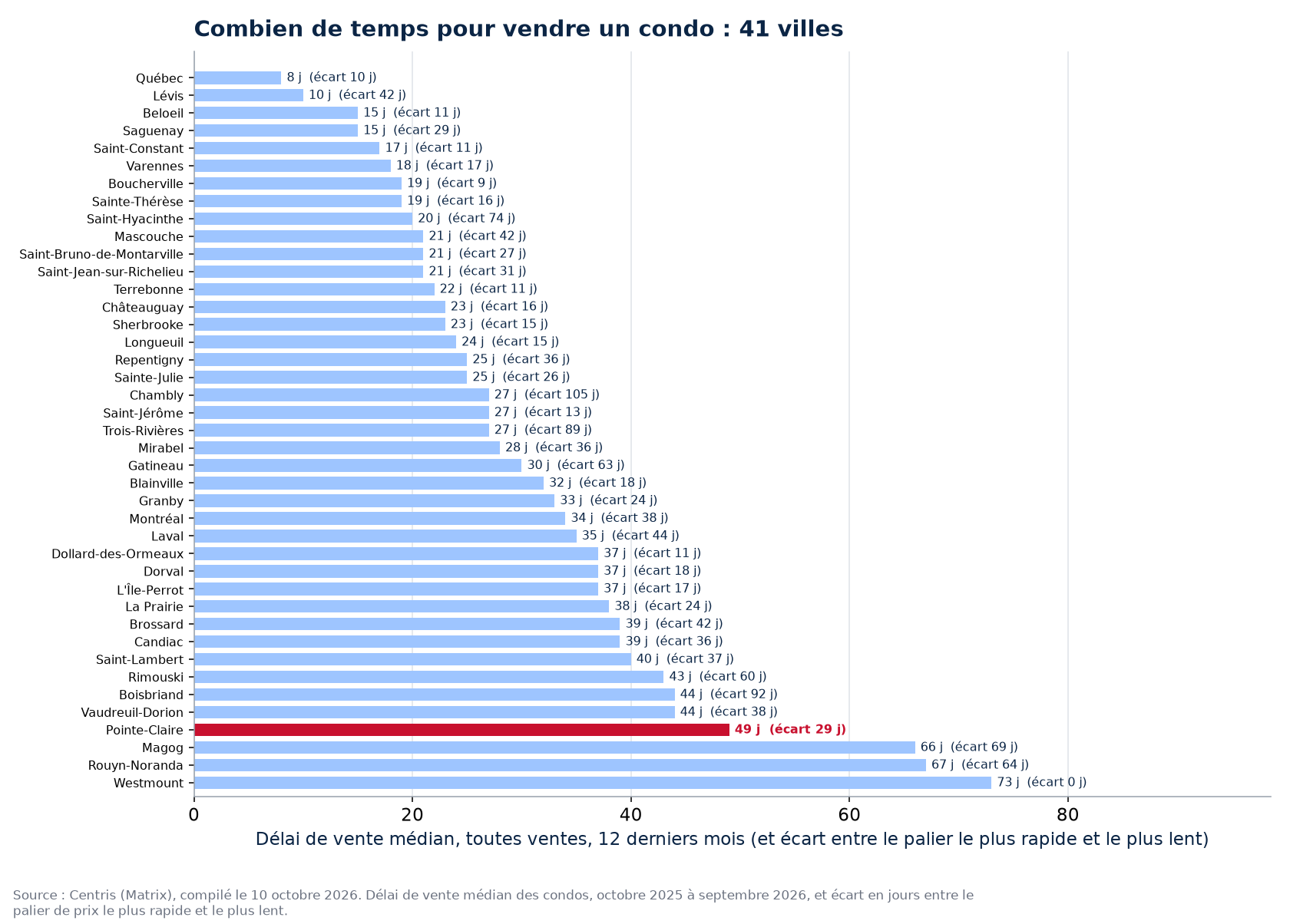Délai de vente des condos dans les 41 villes suivies, Pointe-Claire en évidence