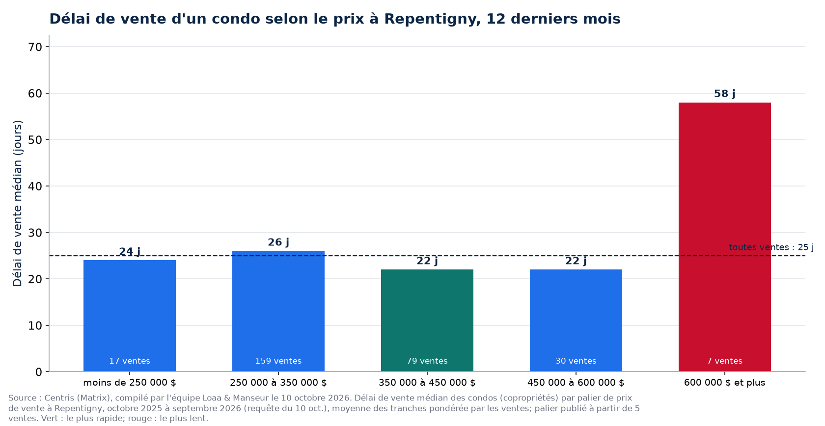 Délai de vente médian d'un condo selon la tranche de prix à Repentigny, 12 derniers mois