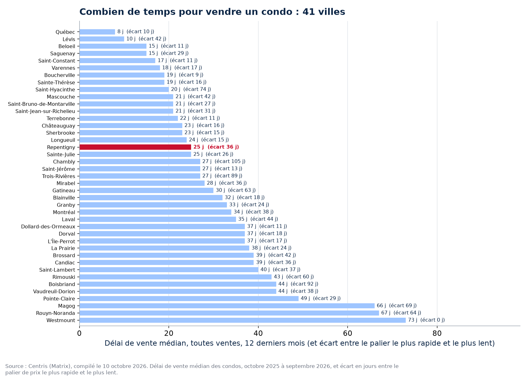 Délai de vente des condos dans les 41 villes suivies, Repentigny en évidence