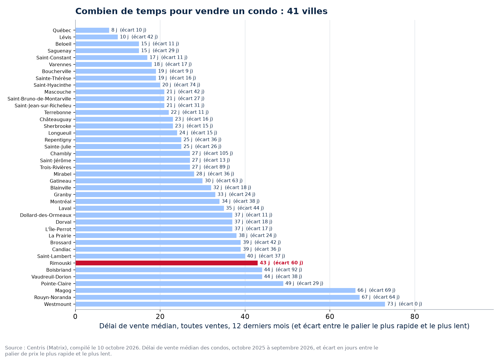 Délai de vente des condos dans les 41 villes suivies, Rimouski en évidence