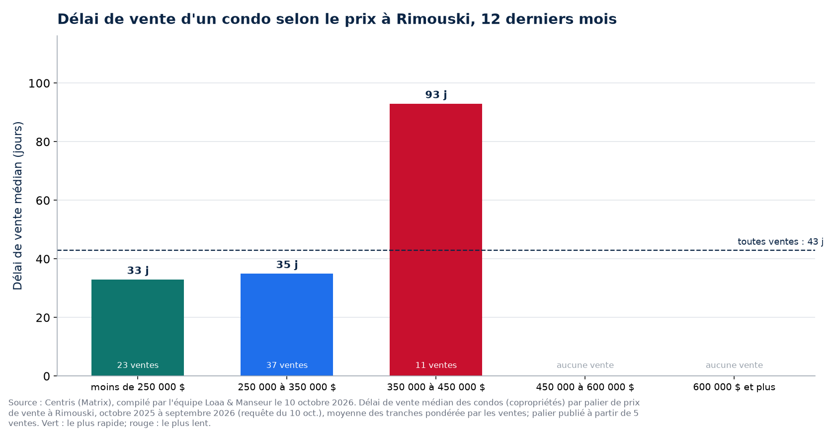 Délai de vente médian d'un condo selon la tranche de prix à Rimouski, 12 derniers mois