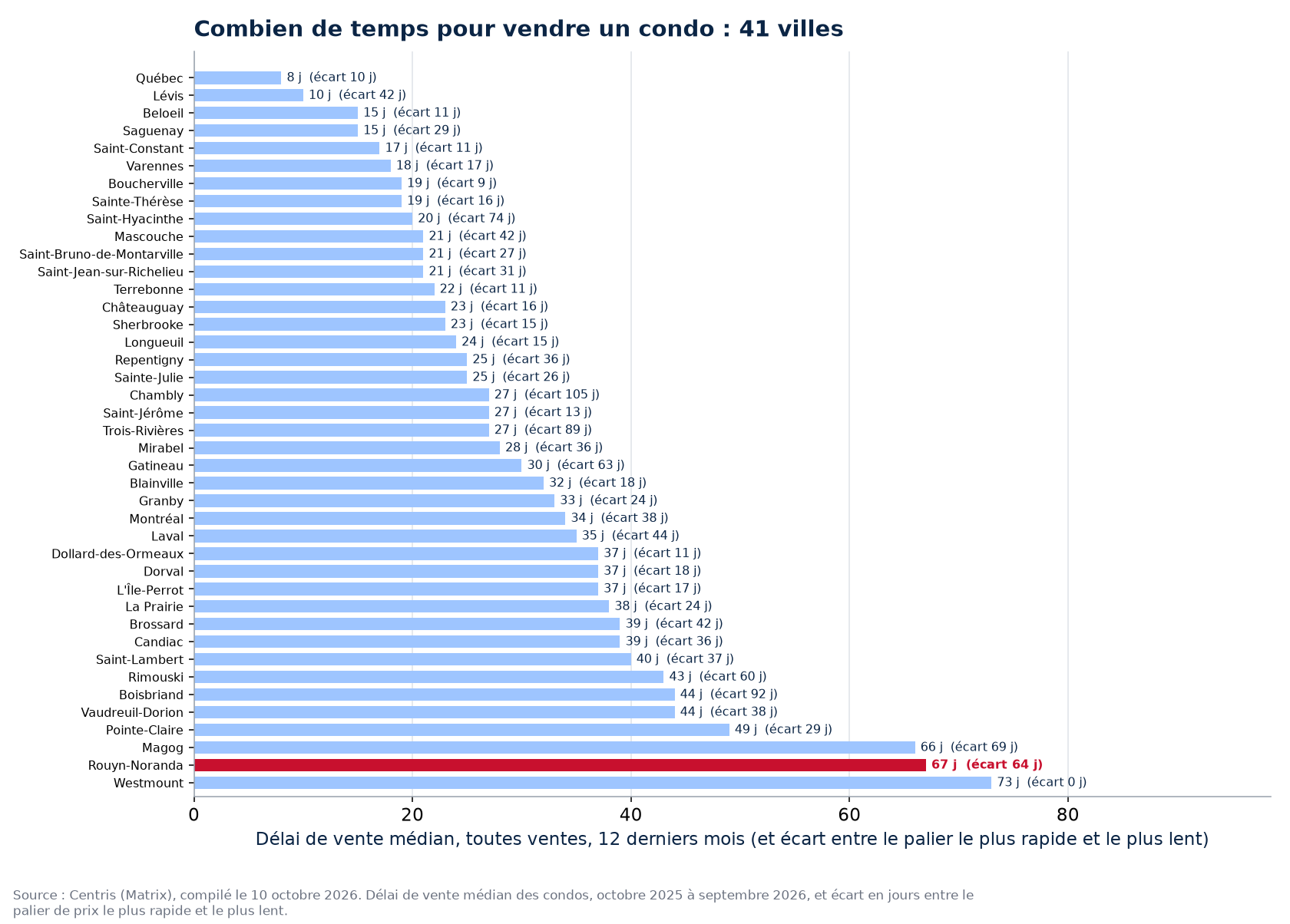 Délai de vente des condos dans les 41 villes suivies, Rouyn-Noranda en évidence
