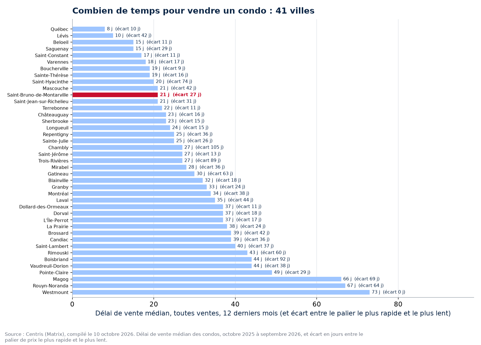Délai de vente des condos dans les 41 villes suivies, Saint-Bruno-de-Montarville en évidence