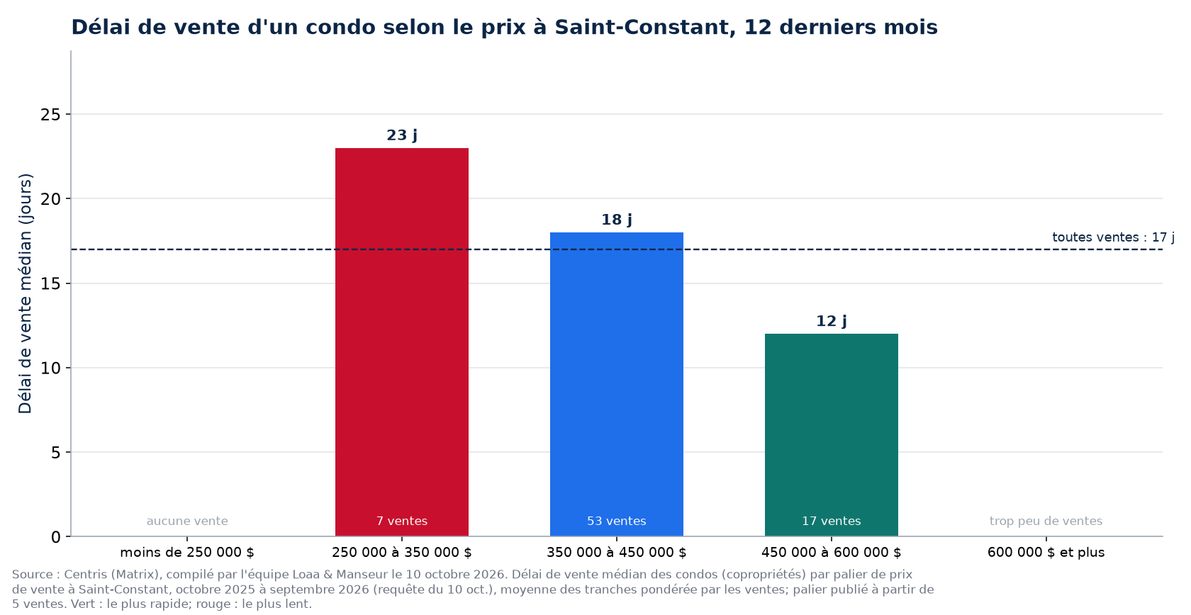 Délai de vente médian d'un condo selon la tranche de prix à Saint-Constant, 12 derniers mois