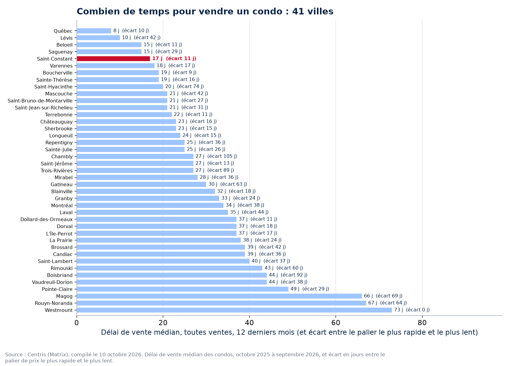 Délai de vente des condos dans les 41 villes suivies, Saint-Constant en évidence