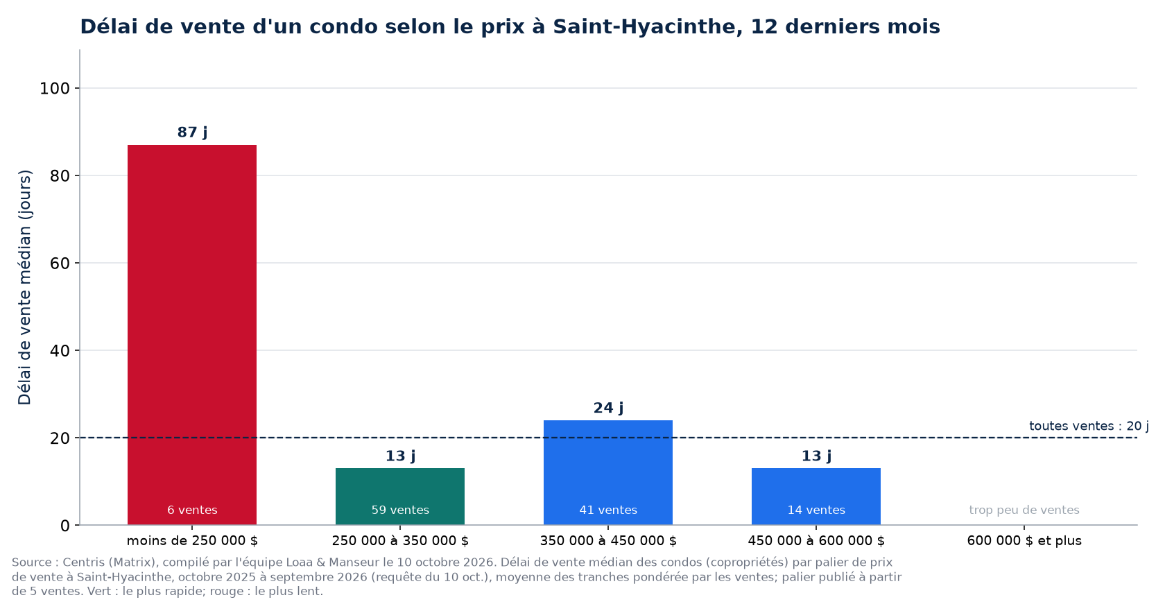 Délai de vente médian d'un condo selon la tranche de prix à Saint-Hyacinthe, 12 derniers mois
