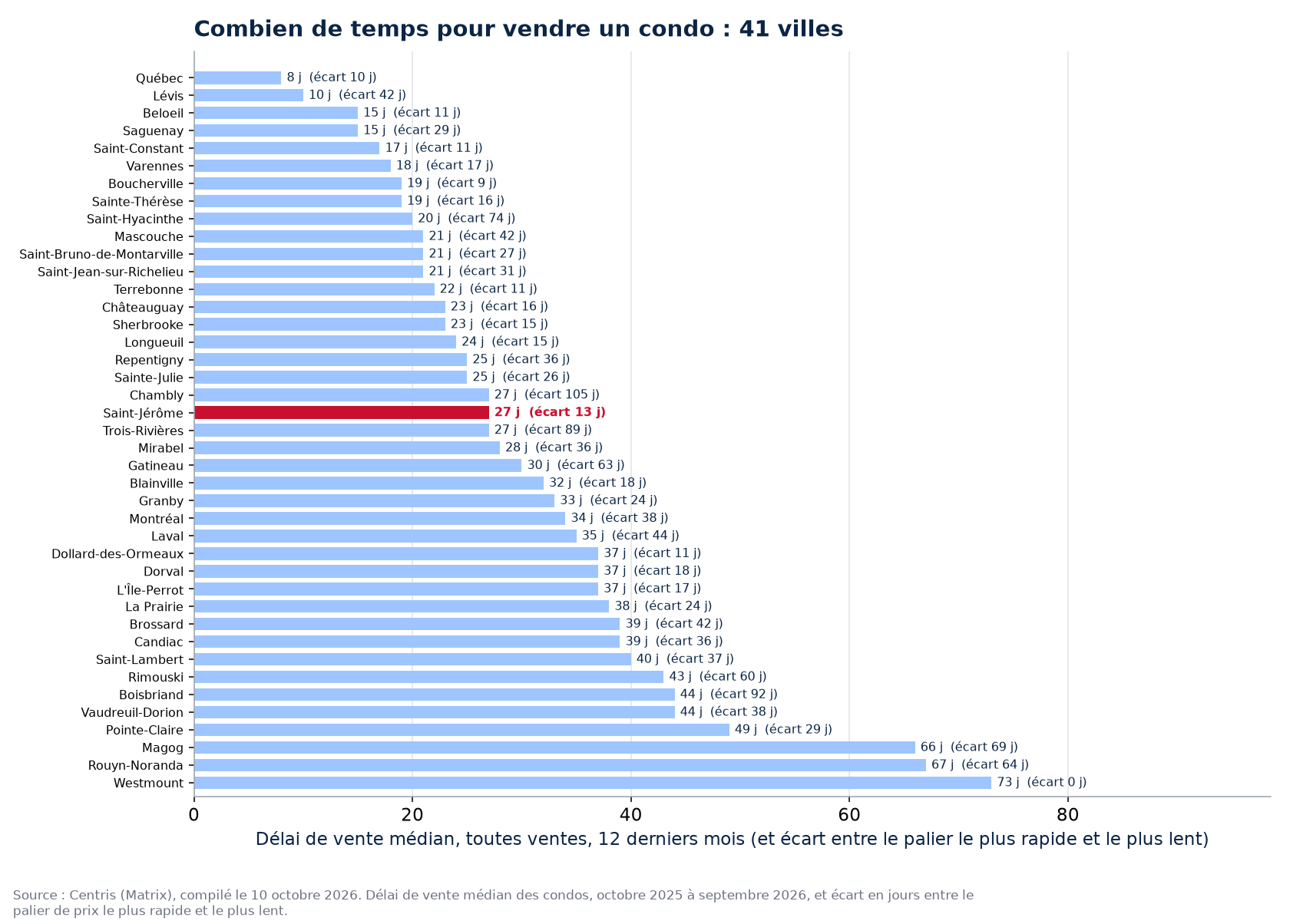 Délai de vente des condos dans les 41 villes suivies, Saint-Jérôme en évidence