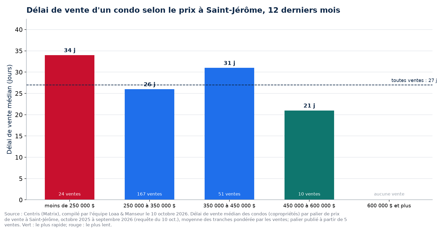 Délai de vente médian d'un condo selon la tranche de prix à Saint-Jérôme, 12 derniers mois