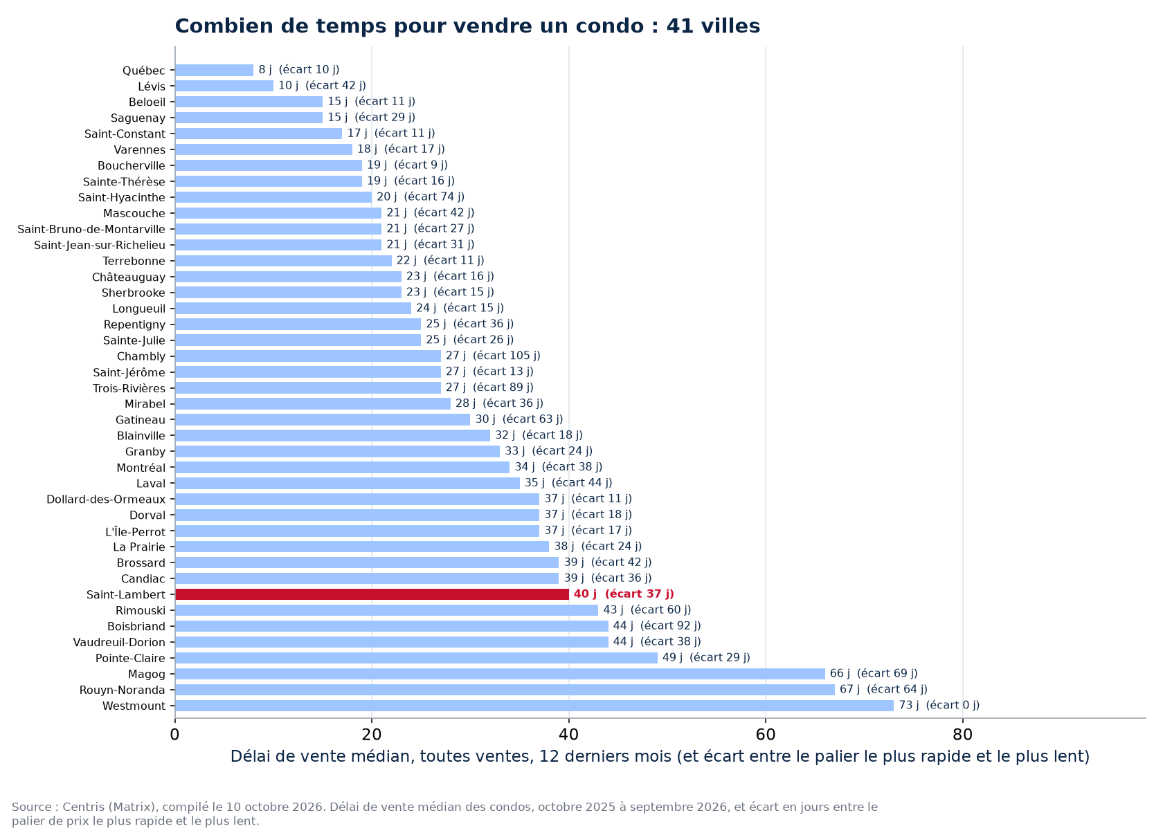 Délai de vente des condos dans les 41 villes suivies, Saint-Lambert en évidence