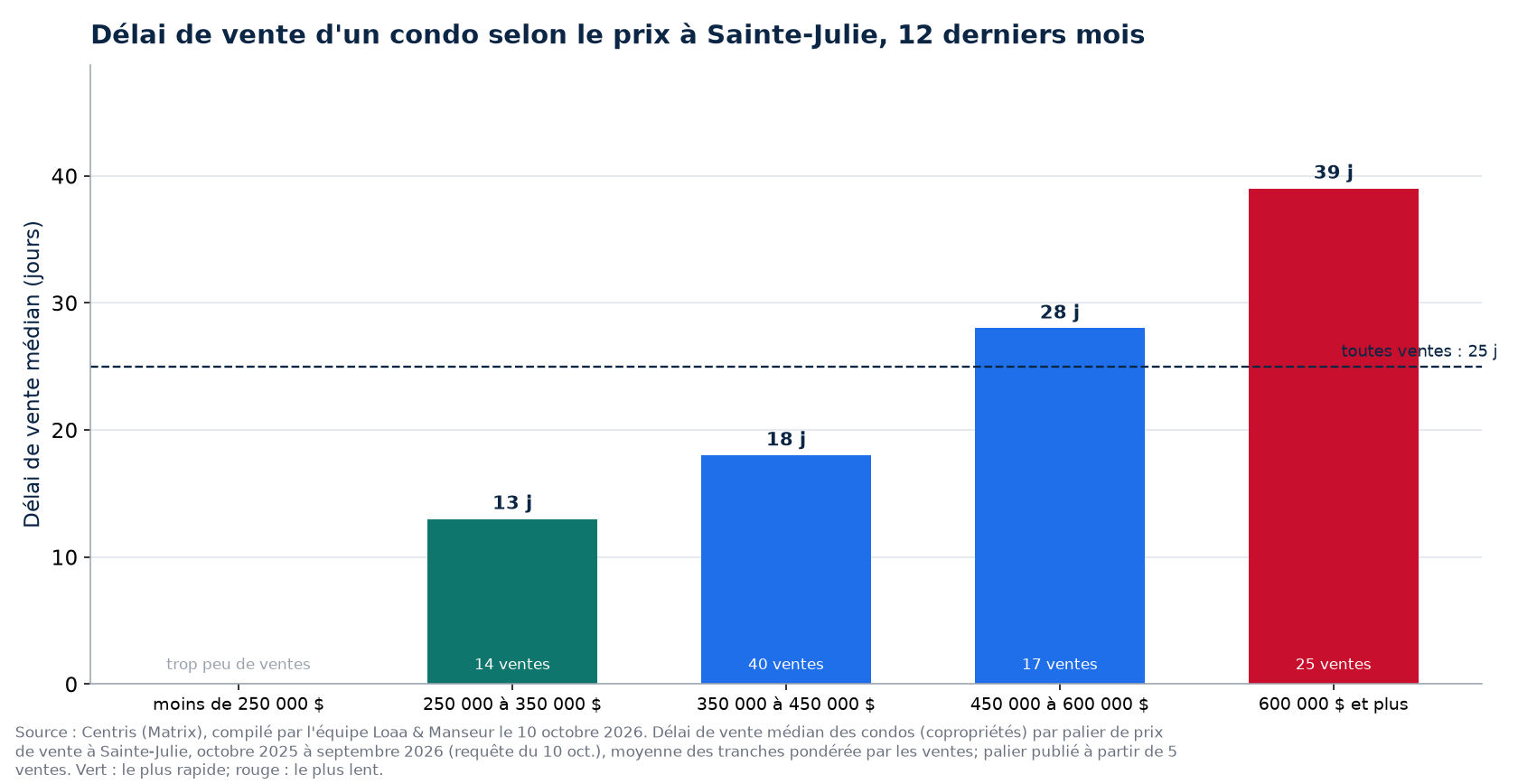 Délai de vente médian d'un condo selon la tranche de prix à Sainte-Julie, 12 derniers mois