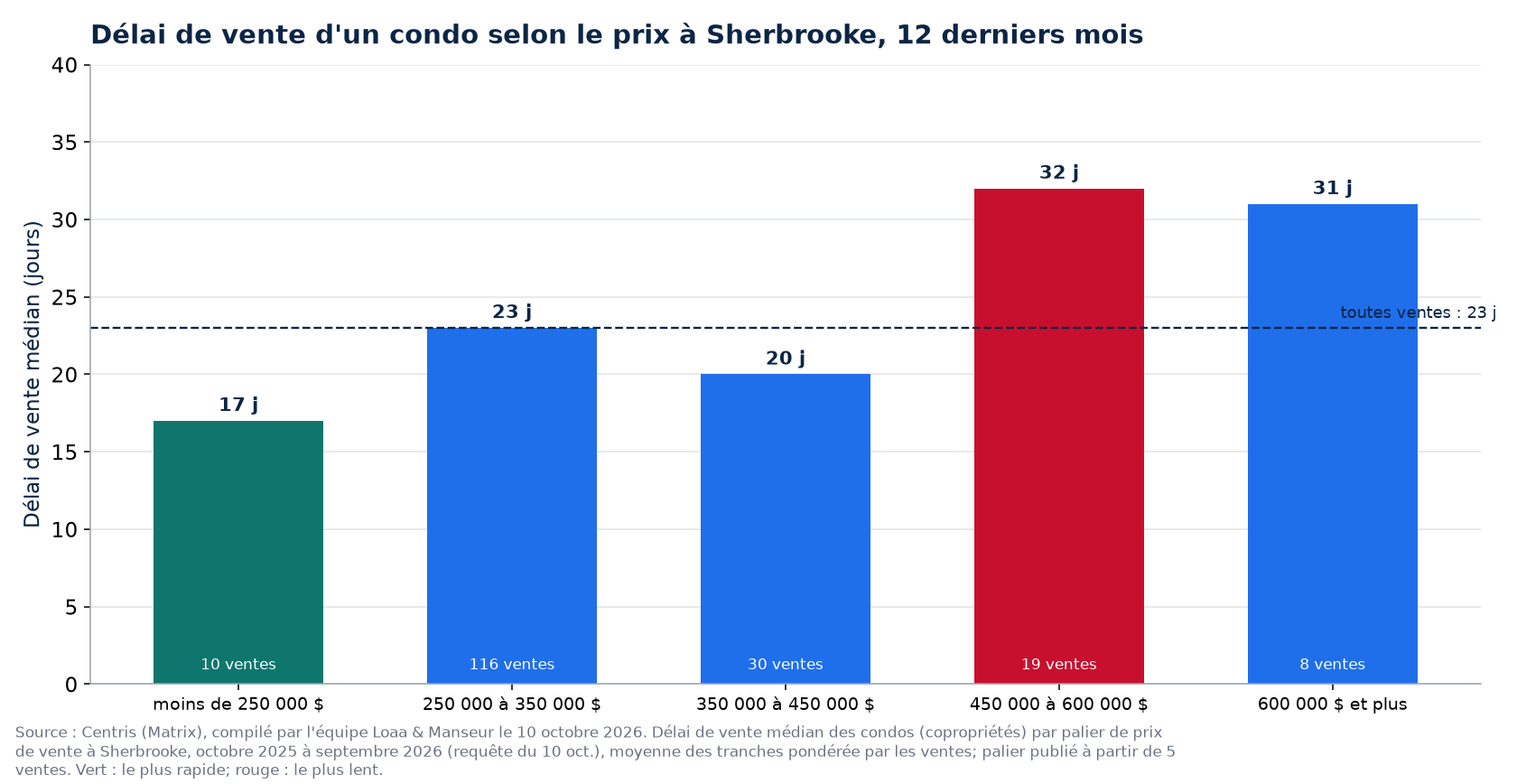 Délai de vente médian d'un condo selon la tranche de prix à Sherbrooke, 12 derniers mois