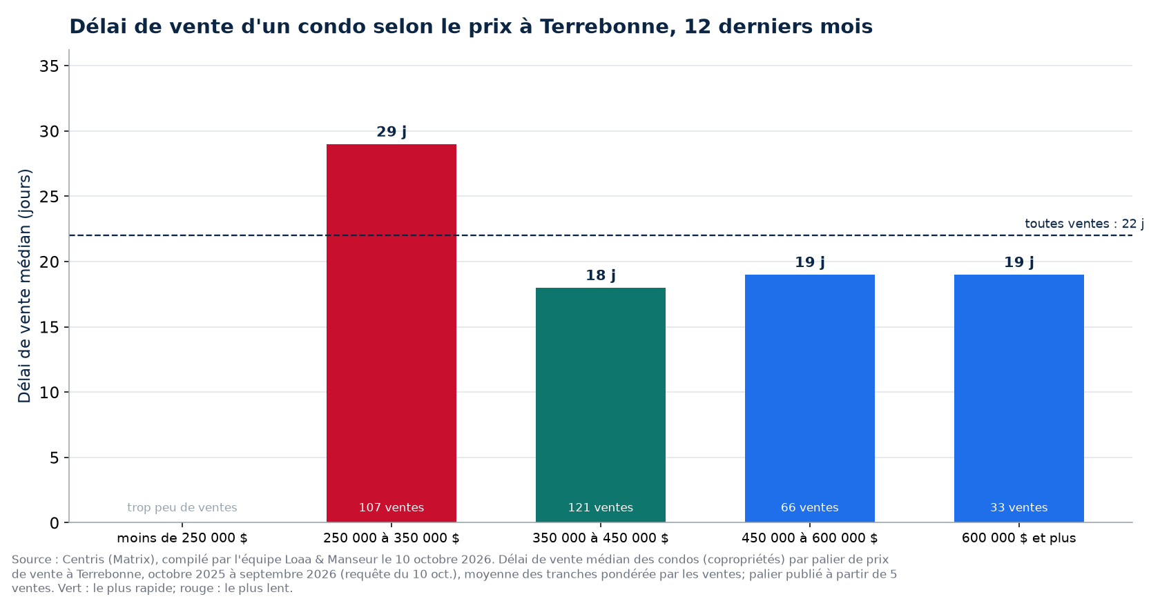 Délai de vente médian d'un condo selon la tranche de prix à Terrebonne, 12 derniers mois