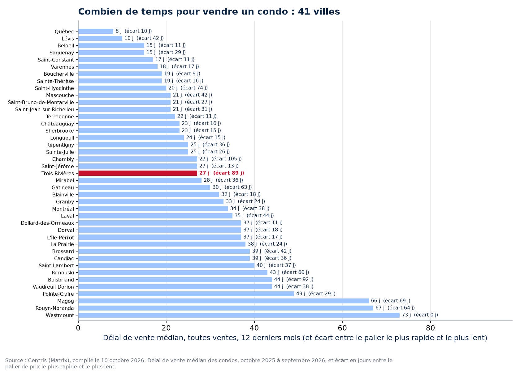 Délai de vente des condos dans les 41 villes suivies, Trois-Rivières en évidence