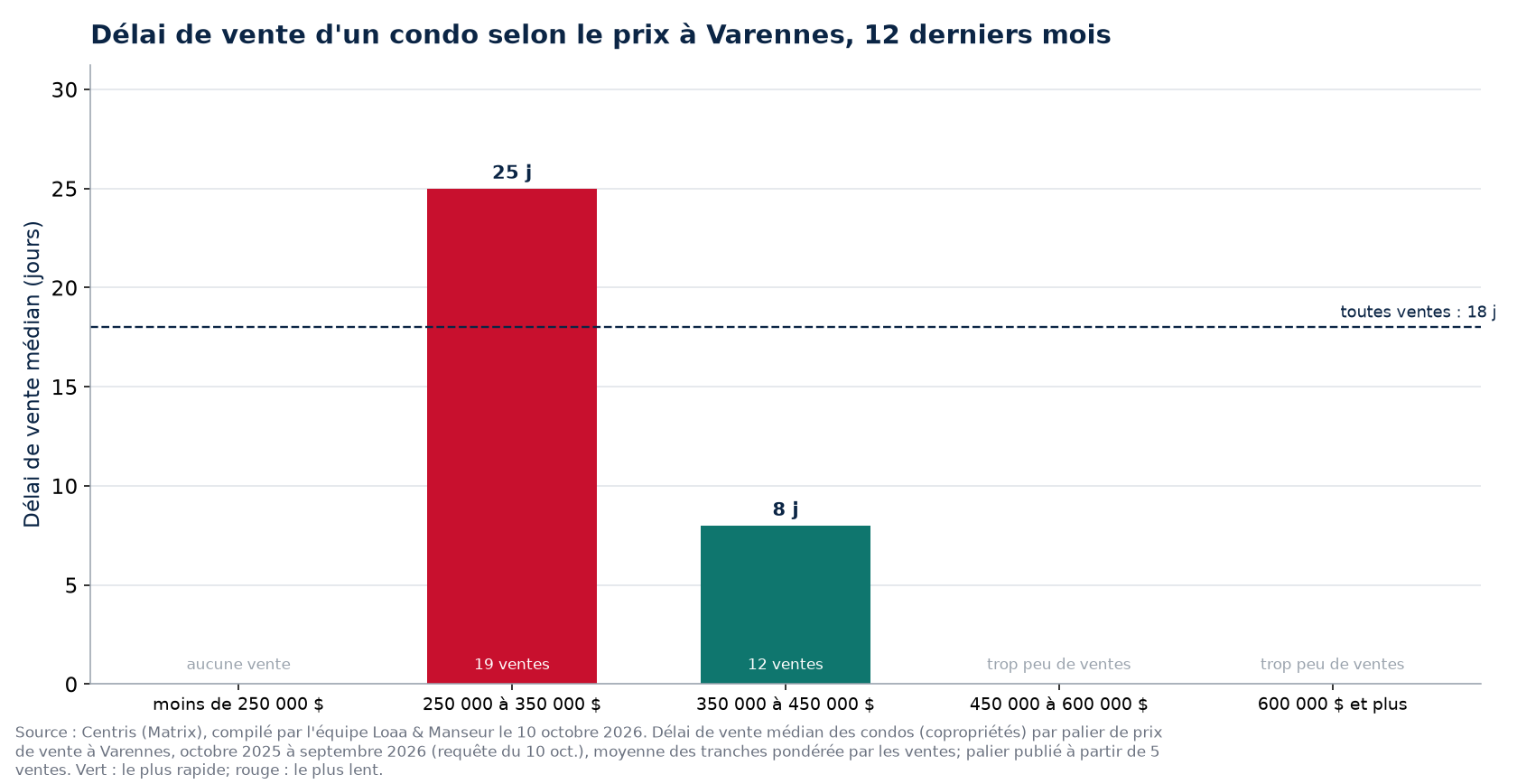 Délai de vente médian d'un condo selon la tranche de prix à Varennes, 12 derniers mois