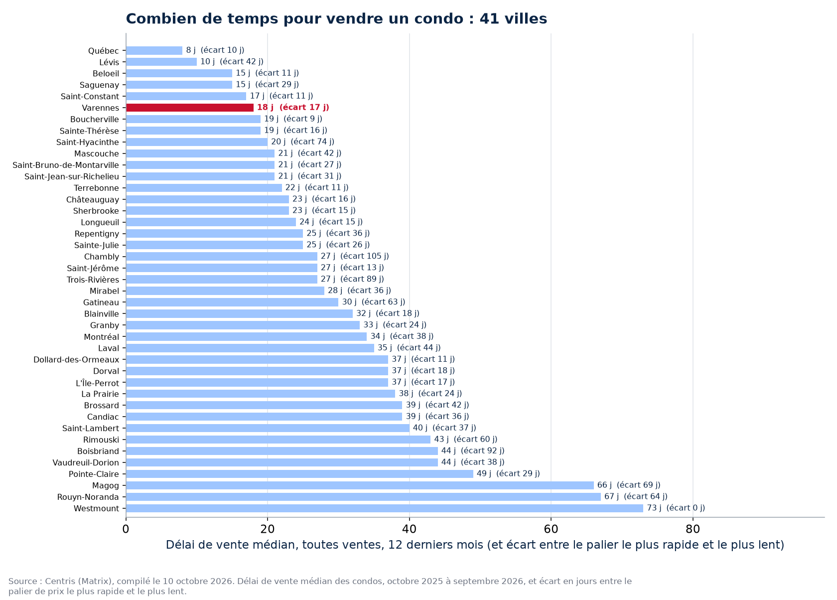 Délai de vente des condos dans les 41 villes suivies, Varennes en évidence