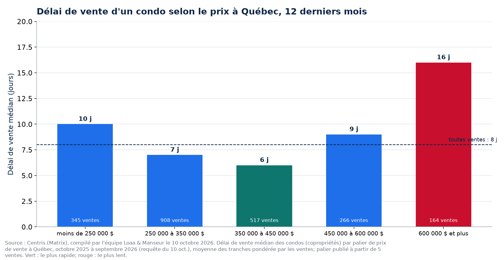 Délai de vente médian d'un condo selon la tranche de prix à Québec, 12 derniers mois