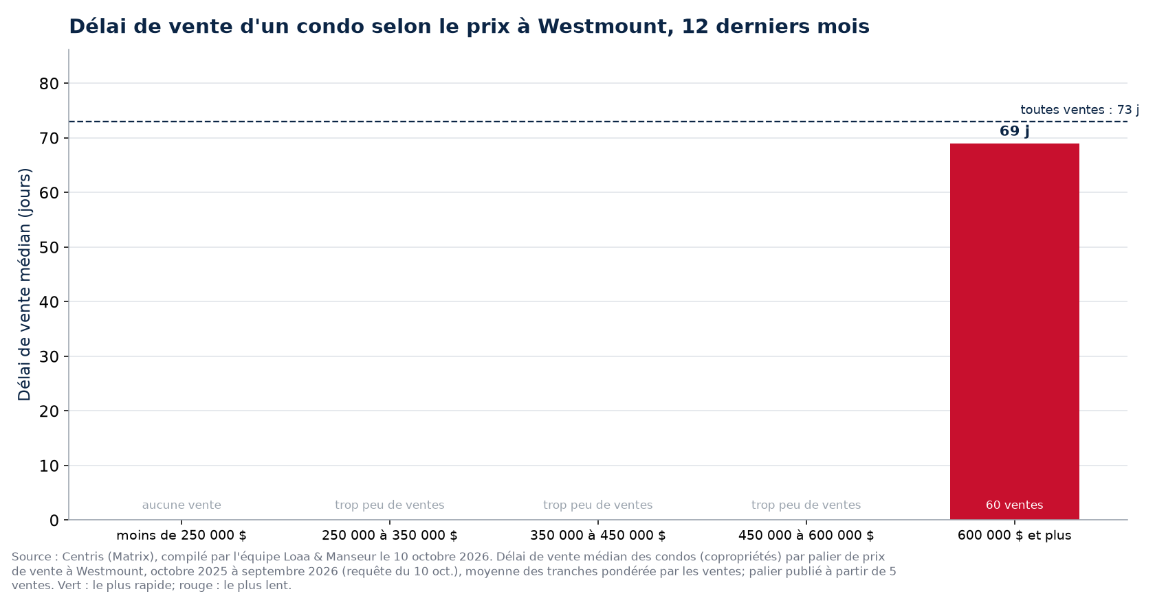 Délai de vente médian d'un condo selon la tranche de prix à Westmount, 12 derniers mois