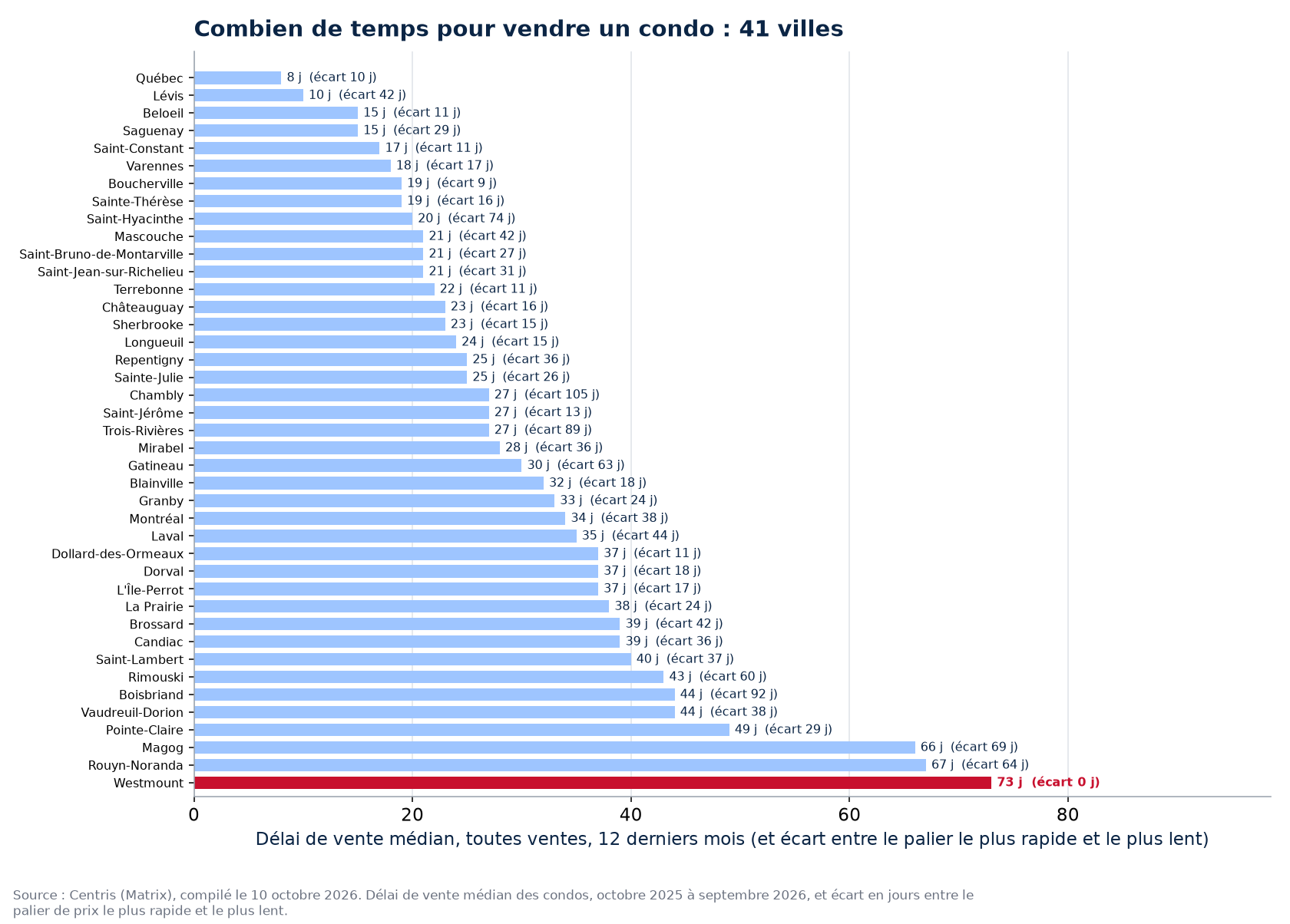 Délai de vente des condos dans les 41 villes suivies, Westmount en évidence