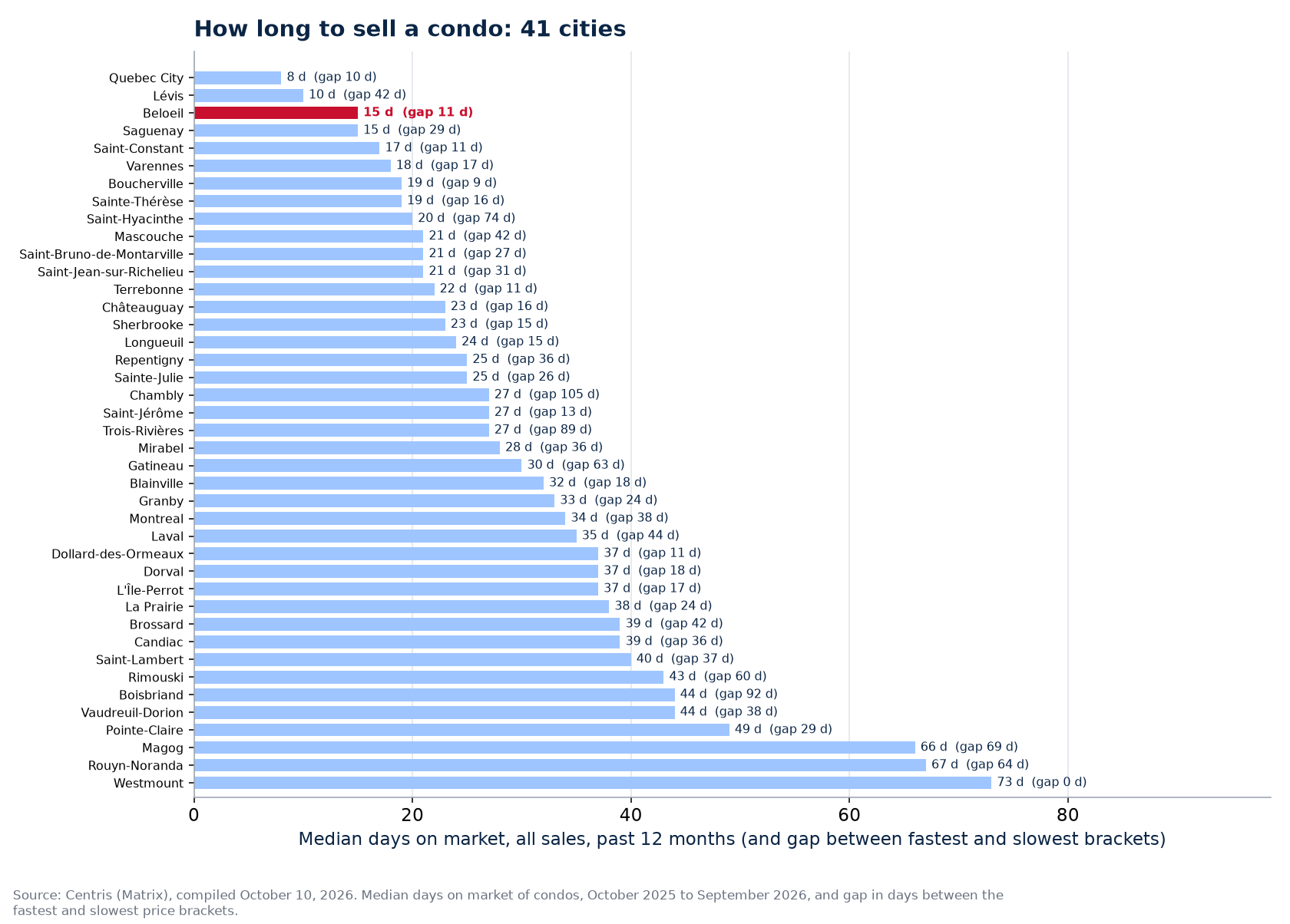 Condo days on market across the 41 cities tracked, Beloeil highlighted