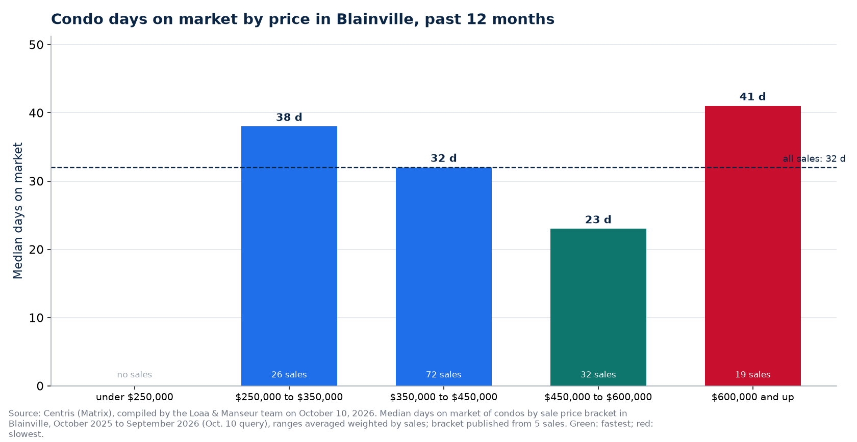 Condo median days on market by price range in Blainville, past 12 months