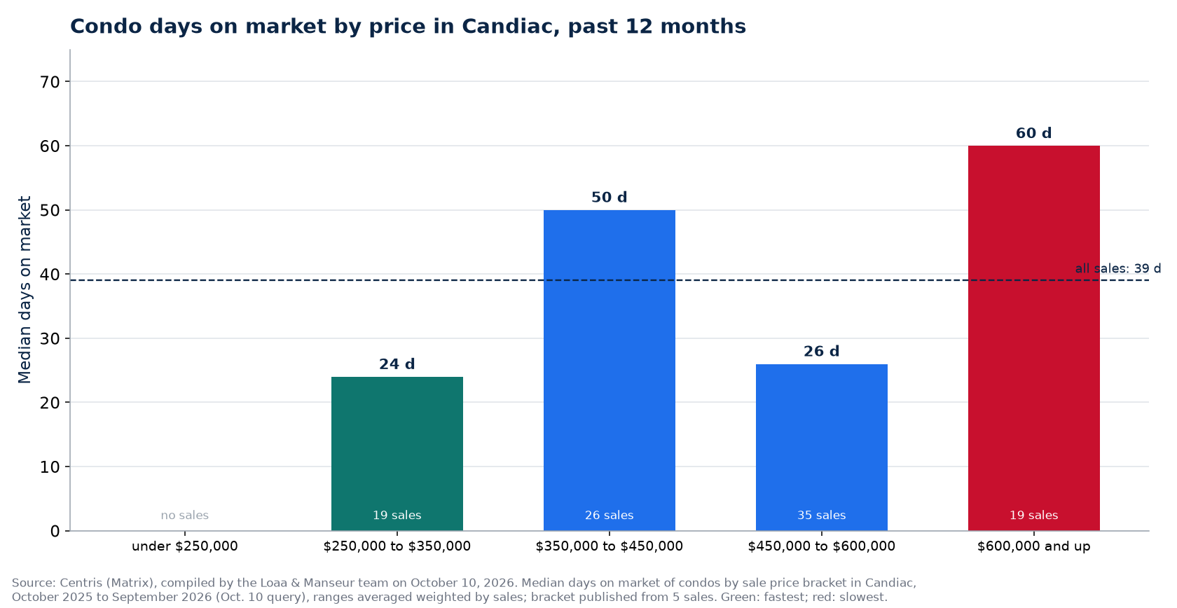Condo median days on market by price range in Candiac, past 12 months