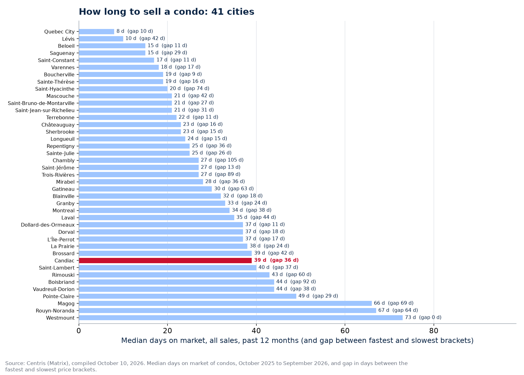 Condo days on market across the 41 cities tracked, Candiac highlighted