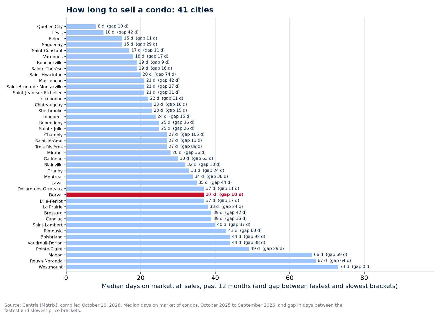 Condo days on market across the 41 cities tracked, Dorval highlighted