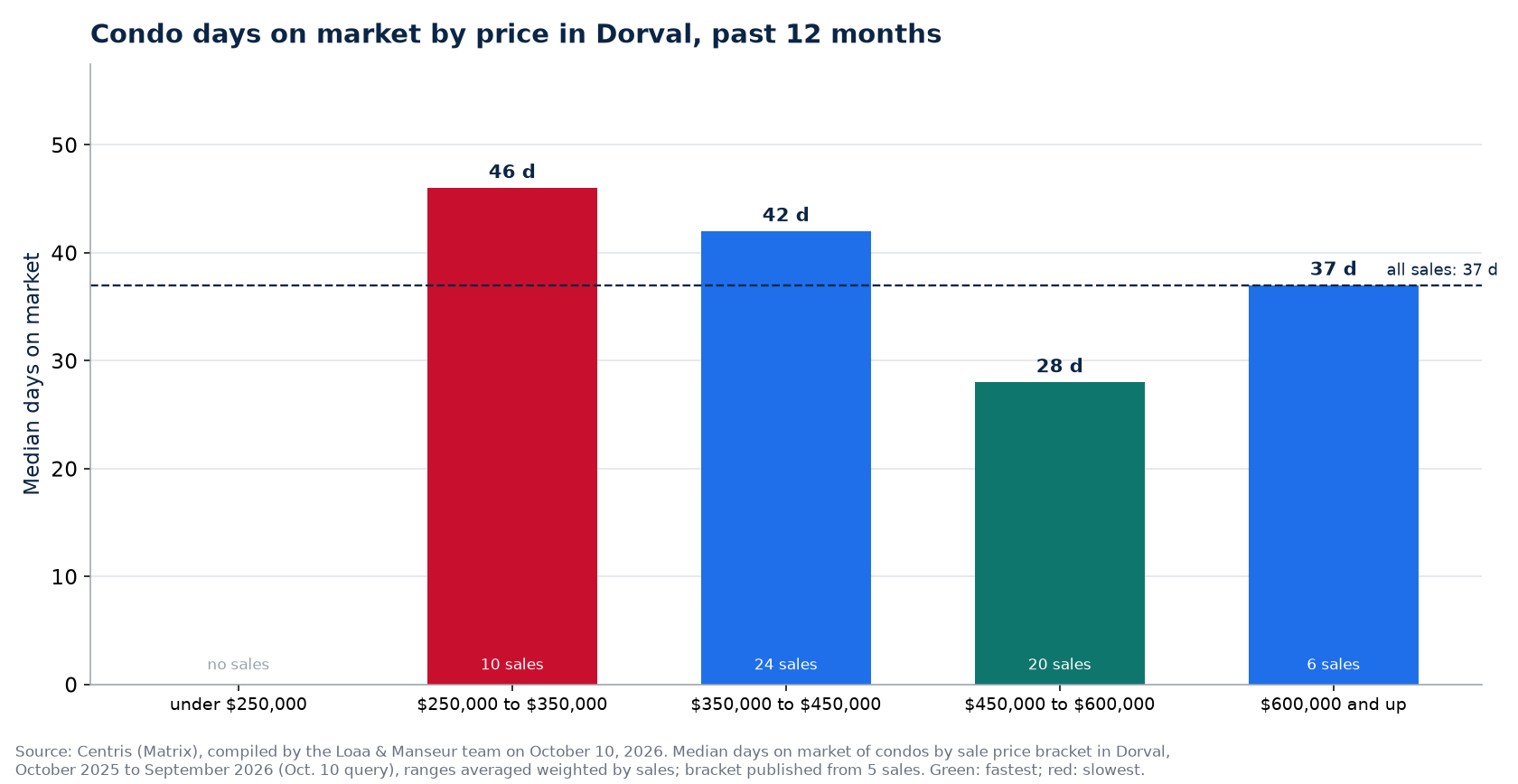 Condo median days on market by price range in Dorval, past 12 months