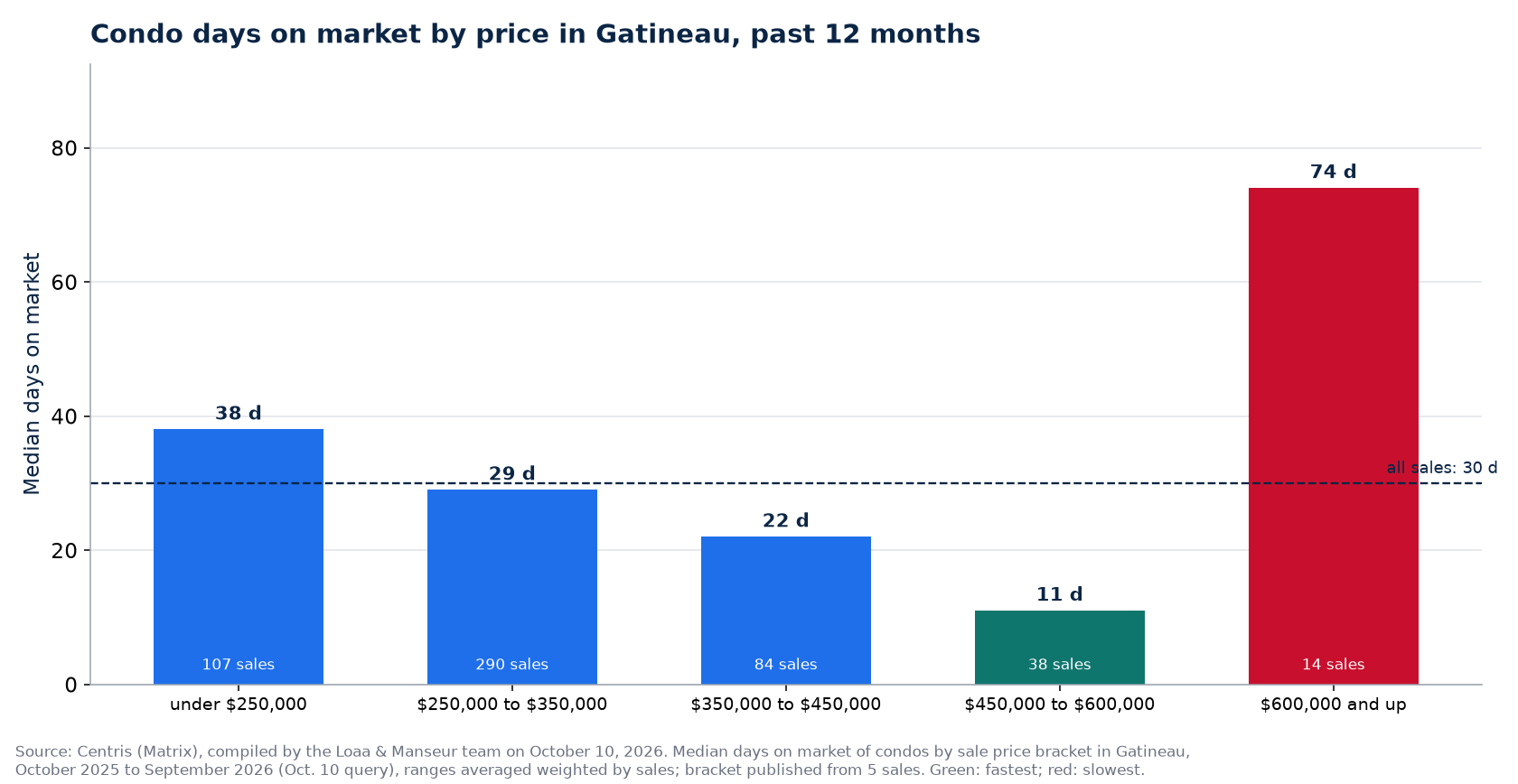 Condo median days on market by price range in Gatineau, past 12 months