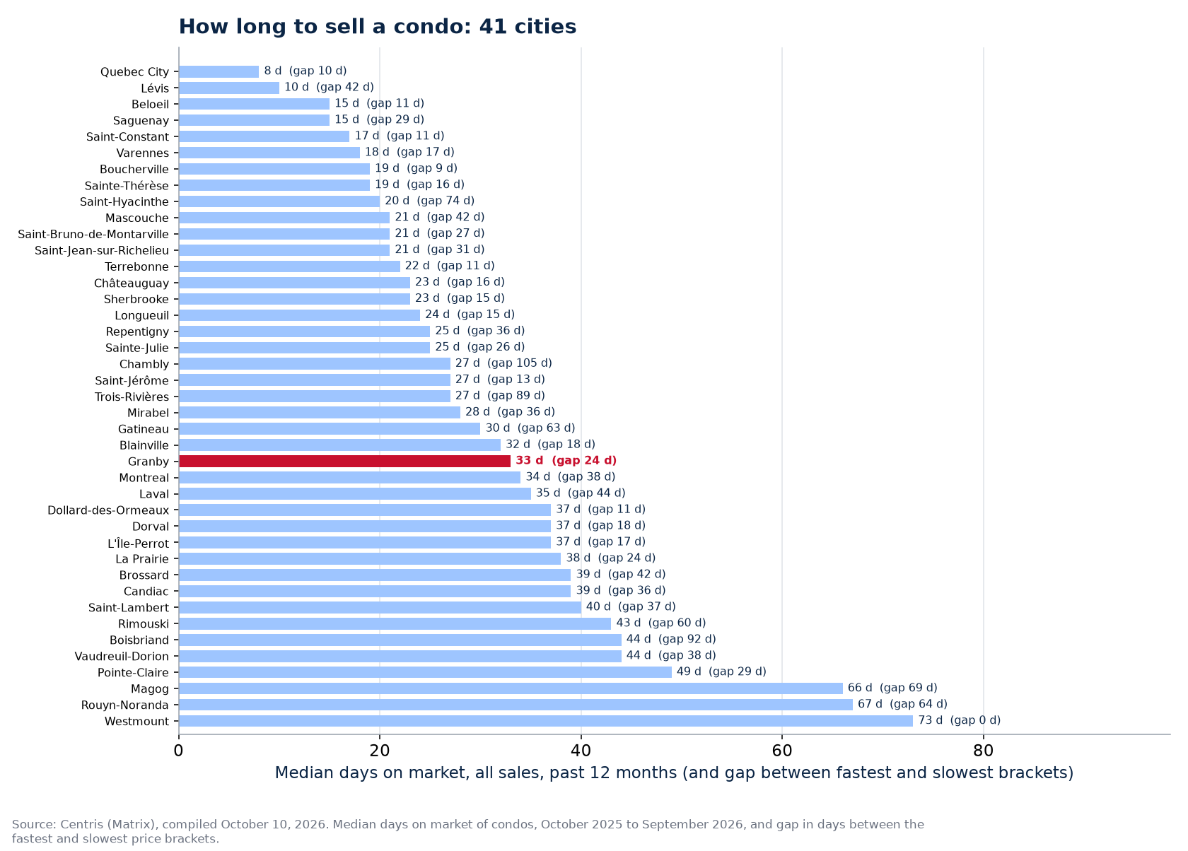 Condo days on market across the 41 cities tracked, Granby highlighted