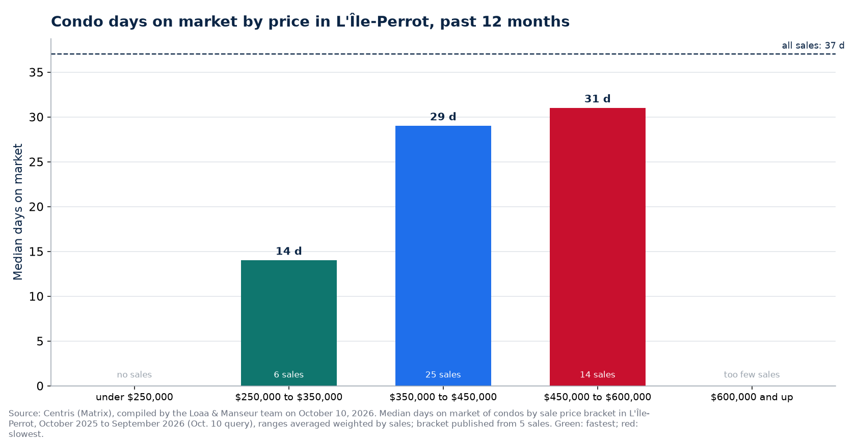 Condo median days on market by price range in L'Île-Perrot, past 12 months