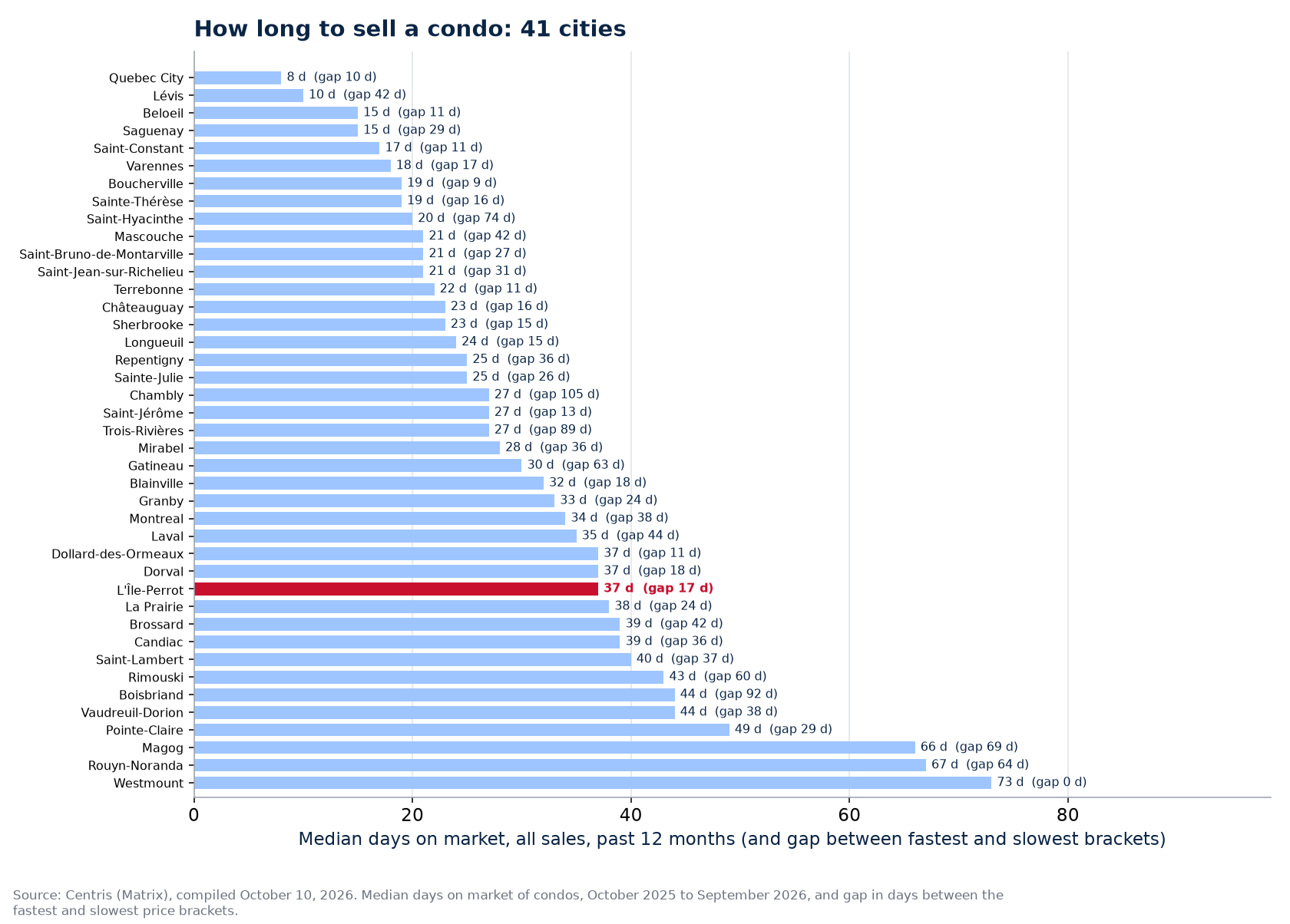 Condo days on market across the 41 cities tracked, L'Île-Perrot highlighted