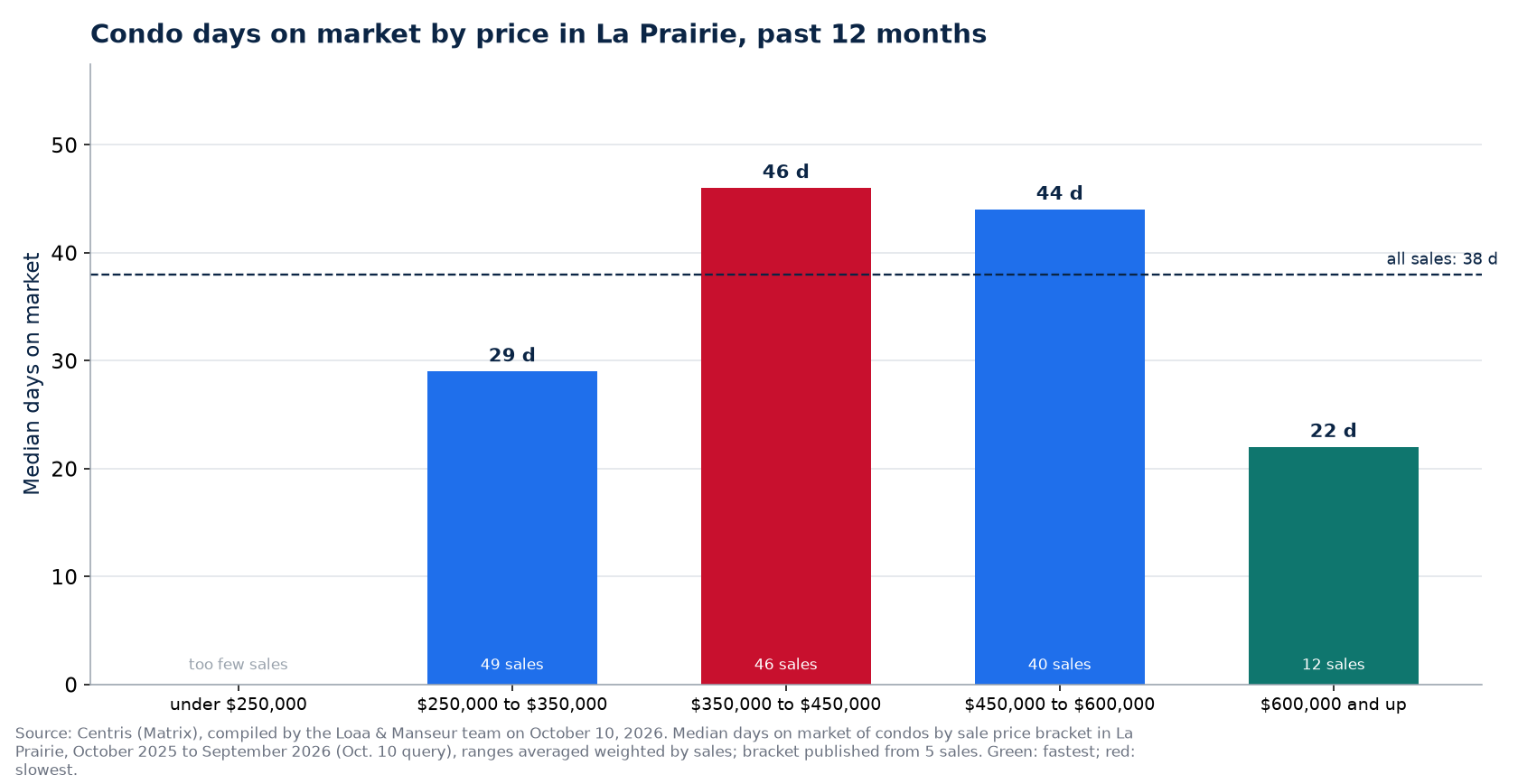 Condo median days on market by price range in La Prairie, past 12 months