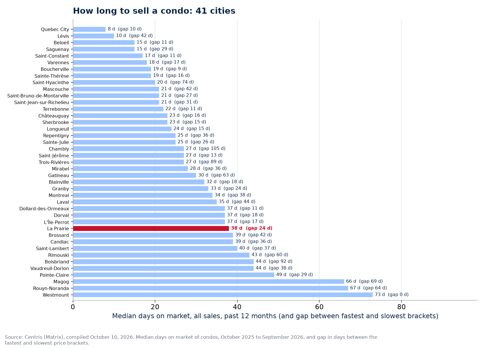 Condo days on market across the 41 cities tracked, La Prairie highlighted