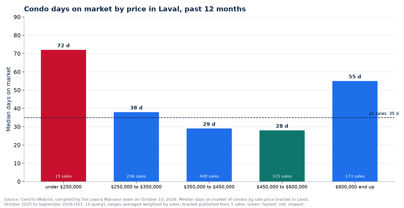 Condo median days on market by price range in Laval, past 12 months